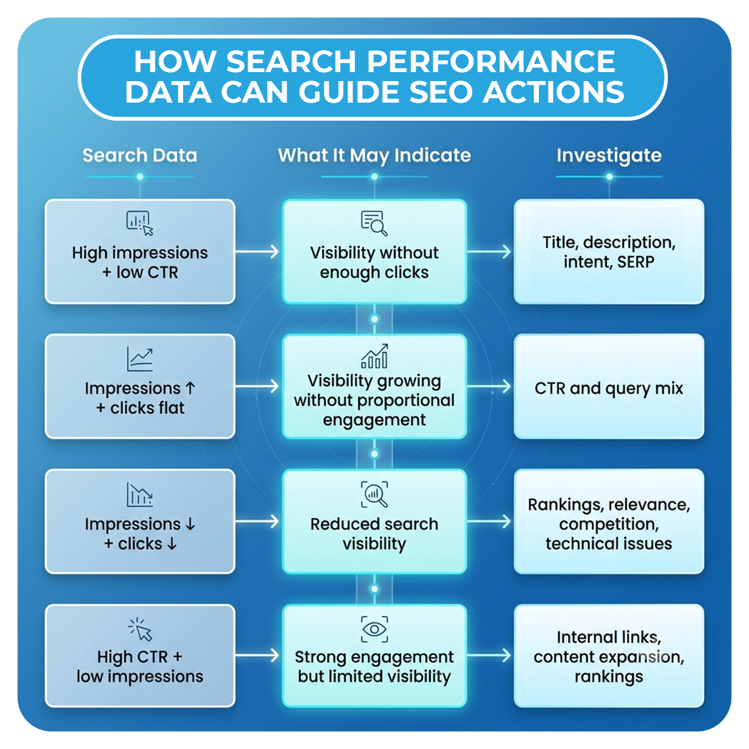 How Search Performance Data Can Guide SEO Actions