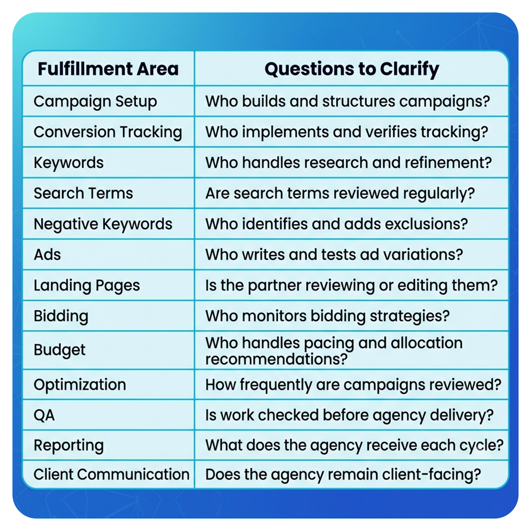 Fulfillment Area Vs Questions to Clarify