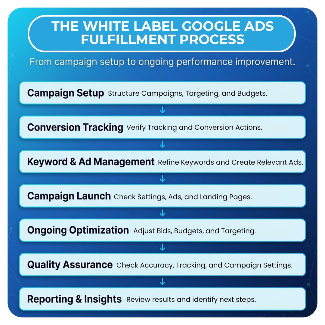 The White Label Google Ads Fulfillment Process