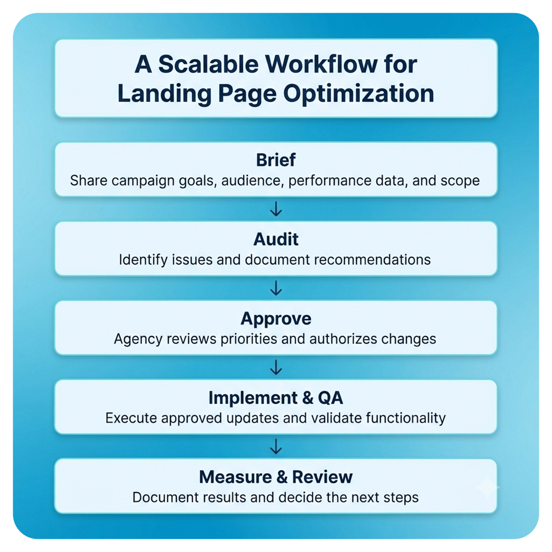 A Scalable Workflow for Landing Page Optimization