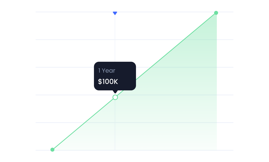 graph of steady increase emphasizes mid-progress at 1 Year and $100K