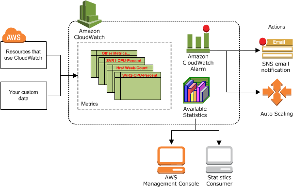 How to Build Serverless ETL Pipelines on AWS - data sec management