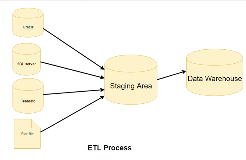 etl pipelines process