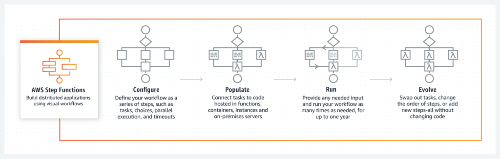 data transformation - serverless etl pipelines on aws