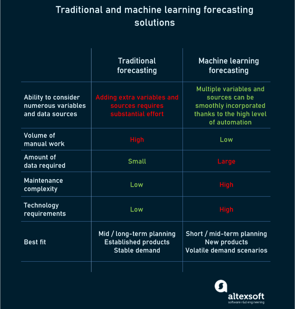 Data Science for Modernized Demand Forecasting