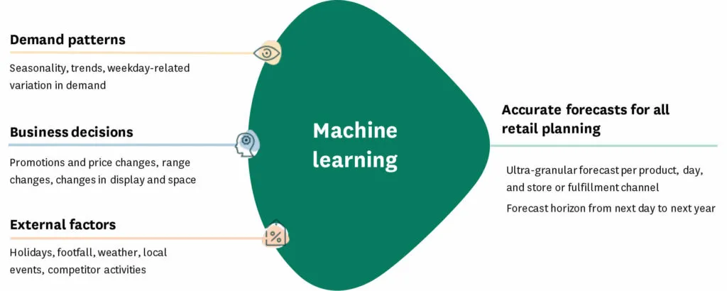 Machine Learning Methods in Demand Forecasting