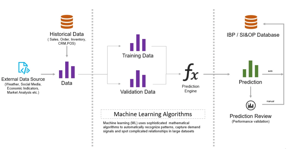 Machine Learning In Demand Forecasting Solutions