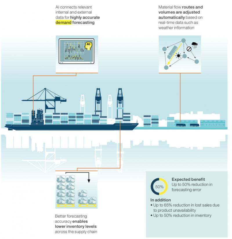 Data Science for Modernized Demand Forecasting