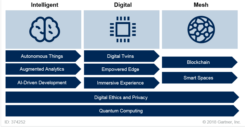 Strategic AI Technology Trends