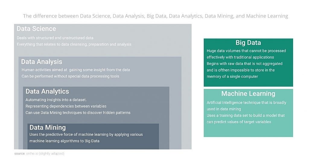 Data science and its related concepts