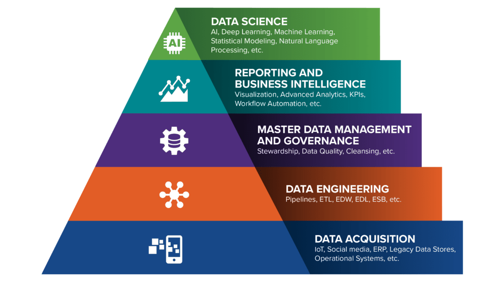 Data Science Hierarchy of Needs