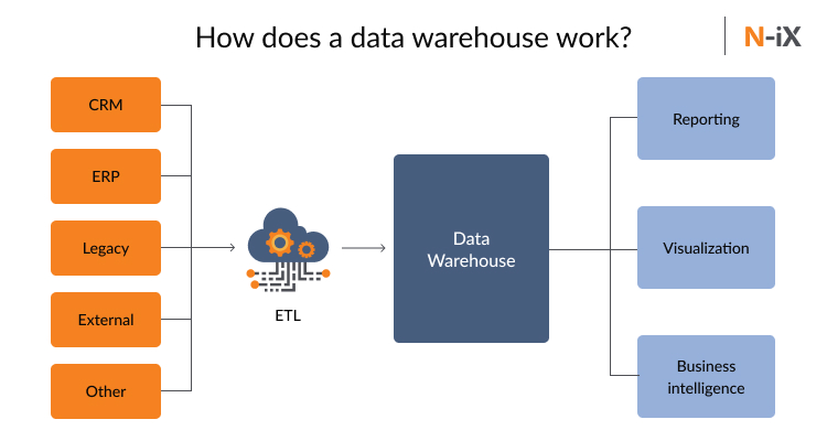 how data warehouse work