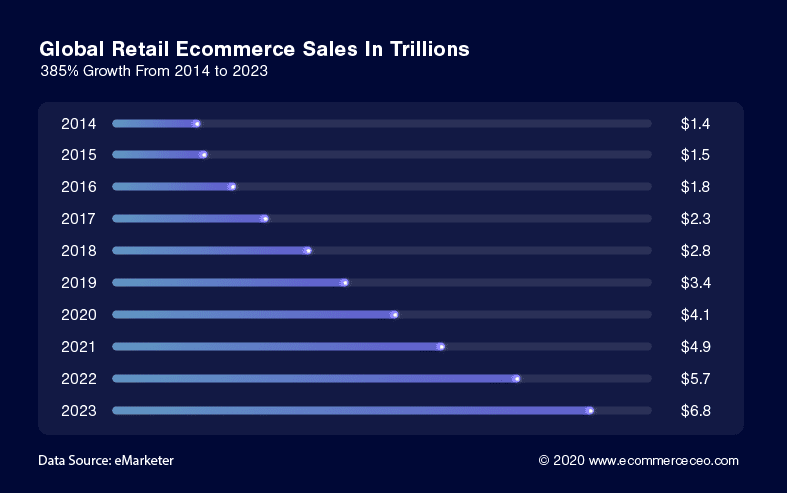 ecommerce industry stats