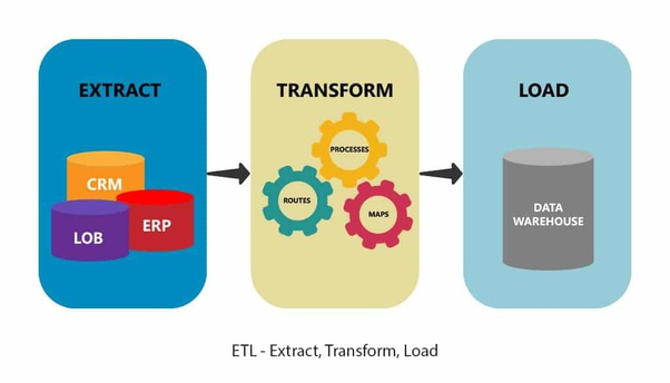 How to Build ETL Pipeline using Snowflake