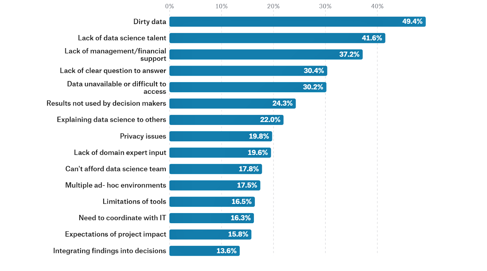 The top 15 answers about difficulties faced at work from data scientists