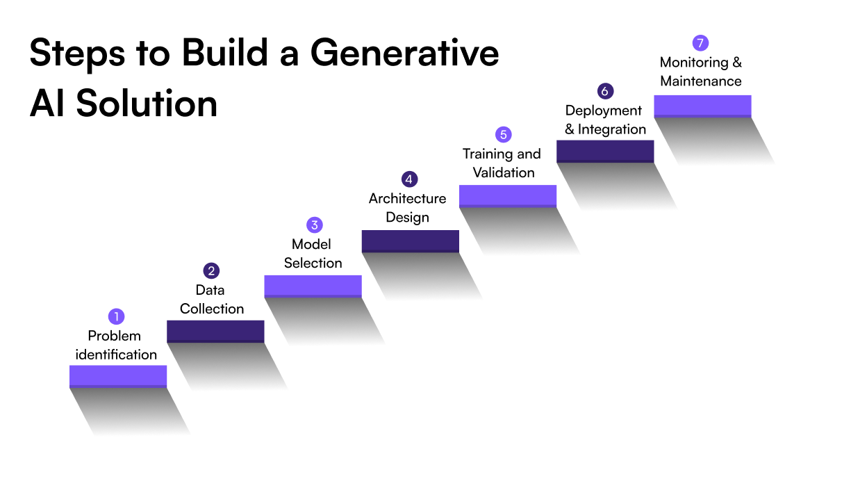 7 Steps to Build a Generative AI Solution from Scratch