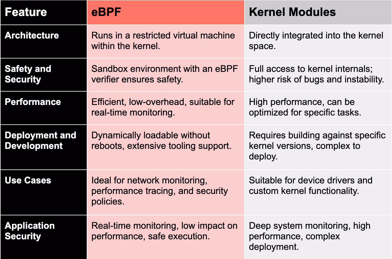 ebpf security - comparison of key features of ebpf and Kernel modules