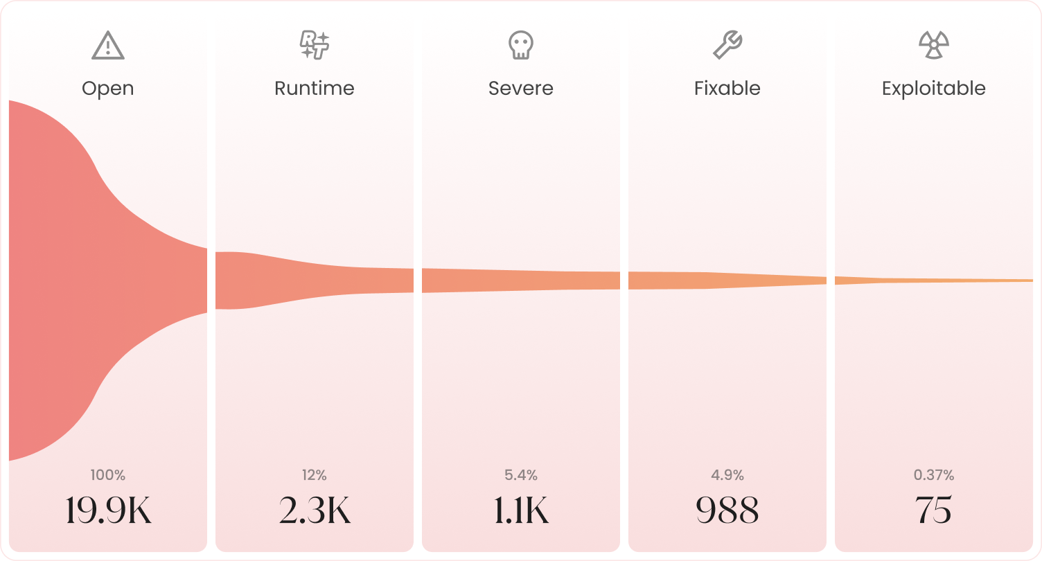 Runtime-Powered SCA security for software supply chain security