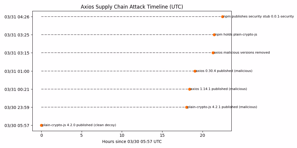 Axios supply chain attack timeline