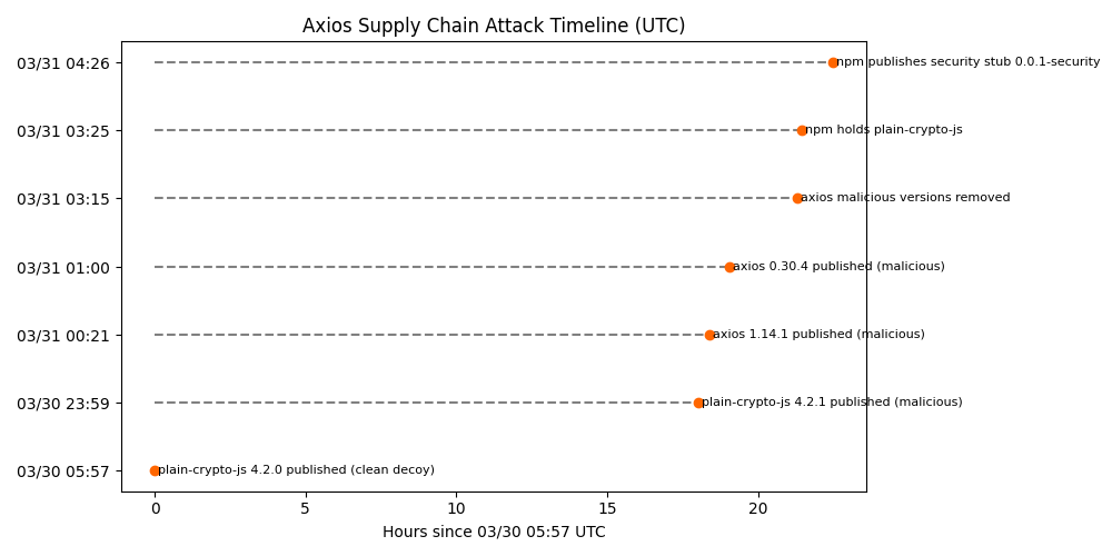 Axios supply chain attack timeline