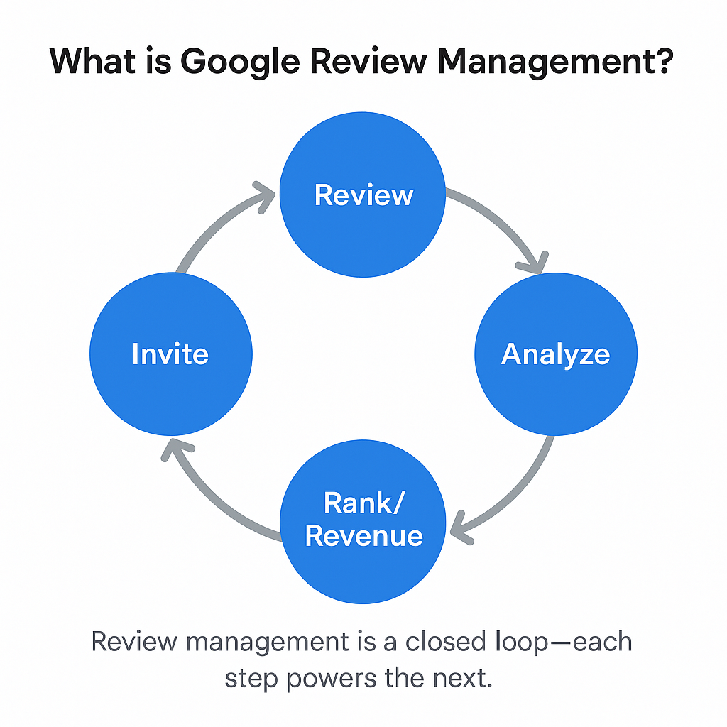 Loop diagram of invite, review, analyze, respond, and rank improvement.