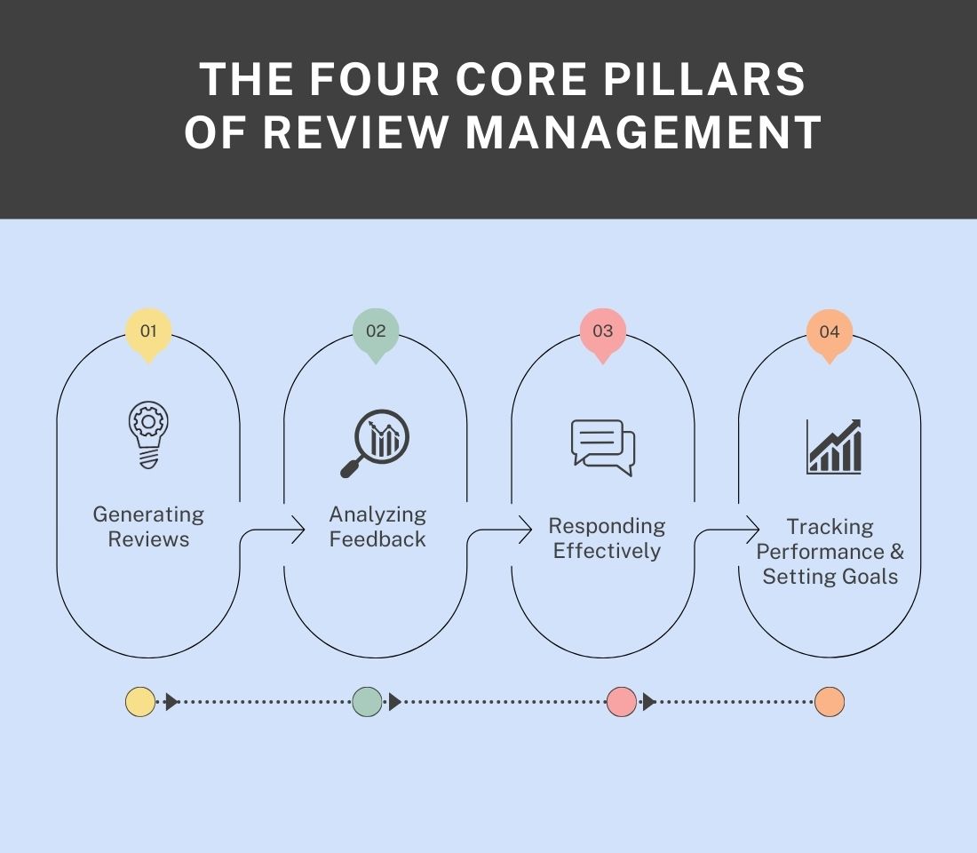 Icons representing generating, analyzing, responding, and tracking reviews