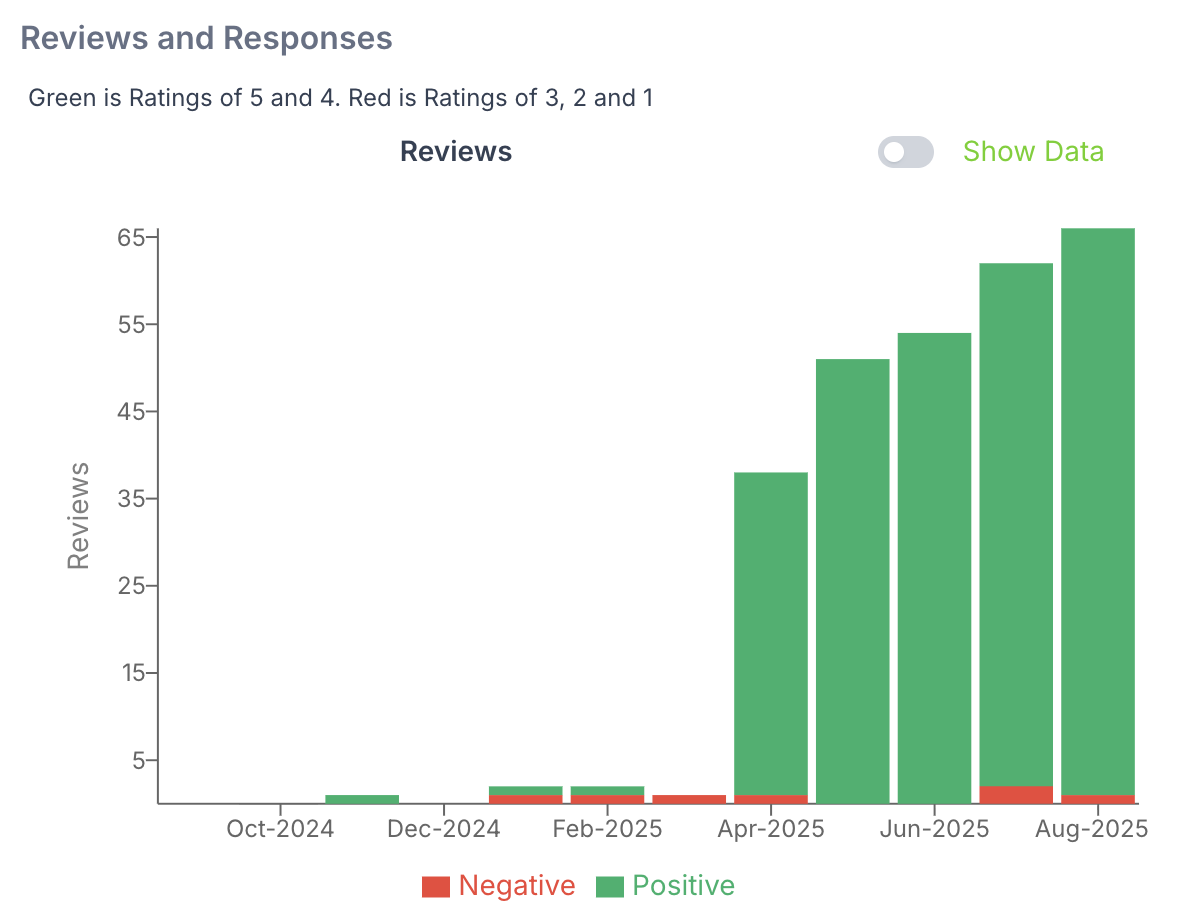 Sparkline showing steady increase in monthly review count