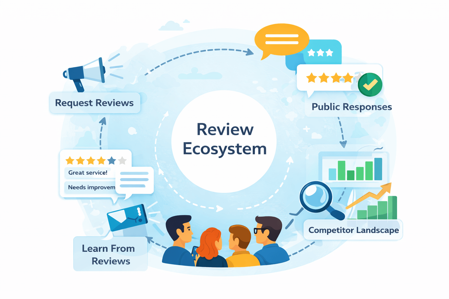 The Review Ecosystem