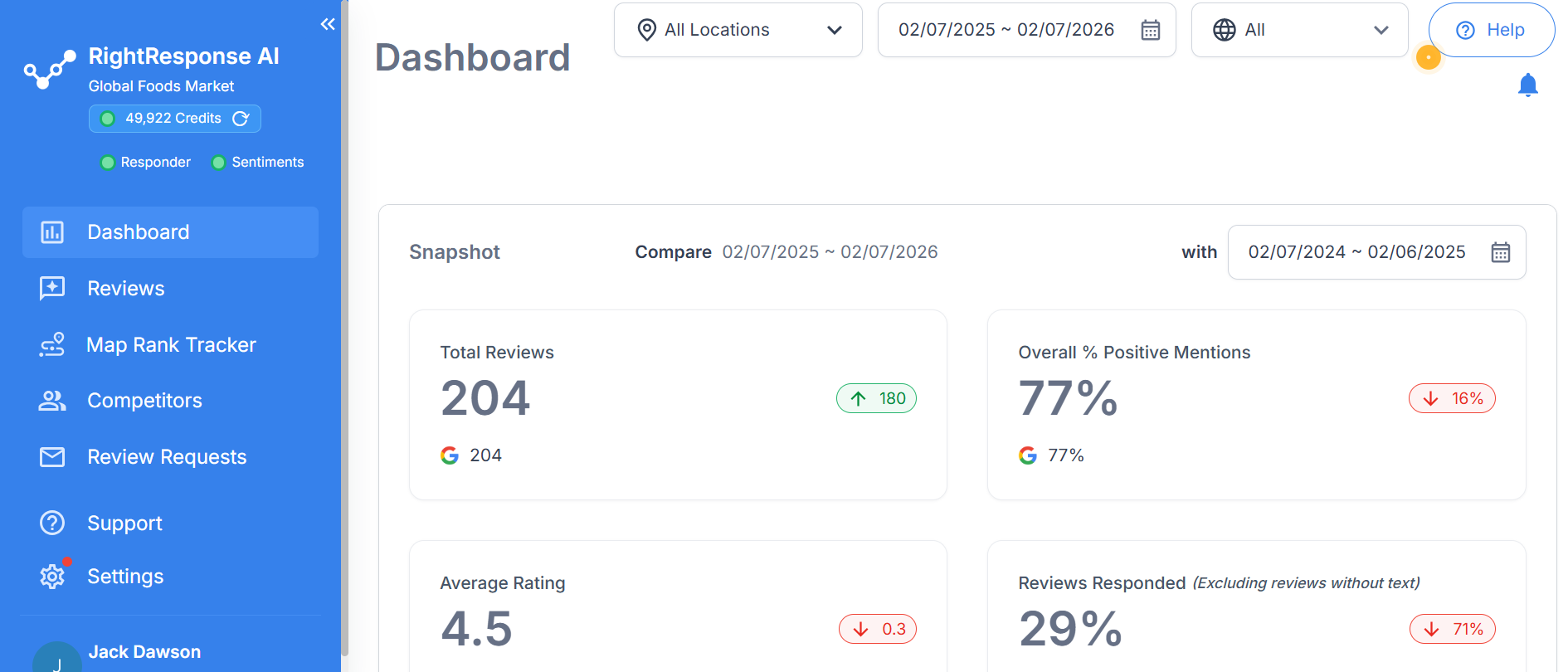 RightResponse AI dashboard showing review volume, earned reviews, average rating, and response rate metrics.