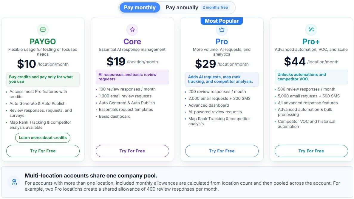 RightResponse AI monthly pricing cards for PAYGO, Core, Pro, and Pro Plus plans from $10 to $44 per location.