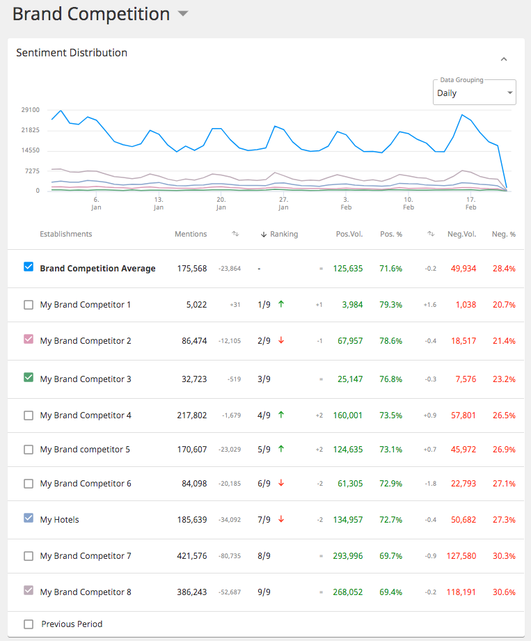 Brand Competition sentiment dashboard with a daily trend chart and nine ranked competitors showing mention volume, positive percentage, and negative percentage.