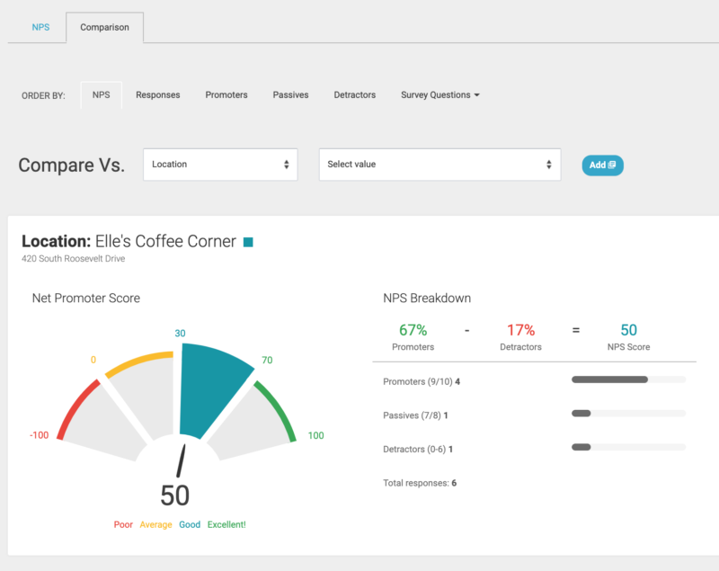 GatherUp NPS report for Elle’s Coffee Corner showing a score of 50 from 67% promoters, 17% detractors, and six total responses.