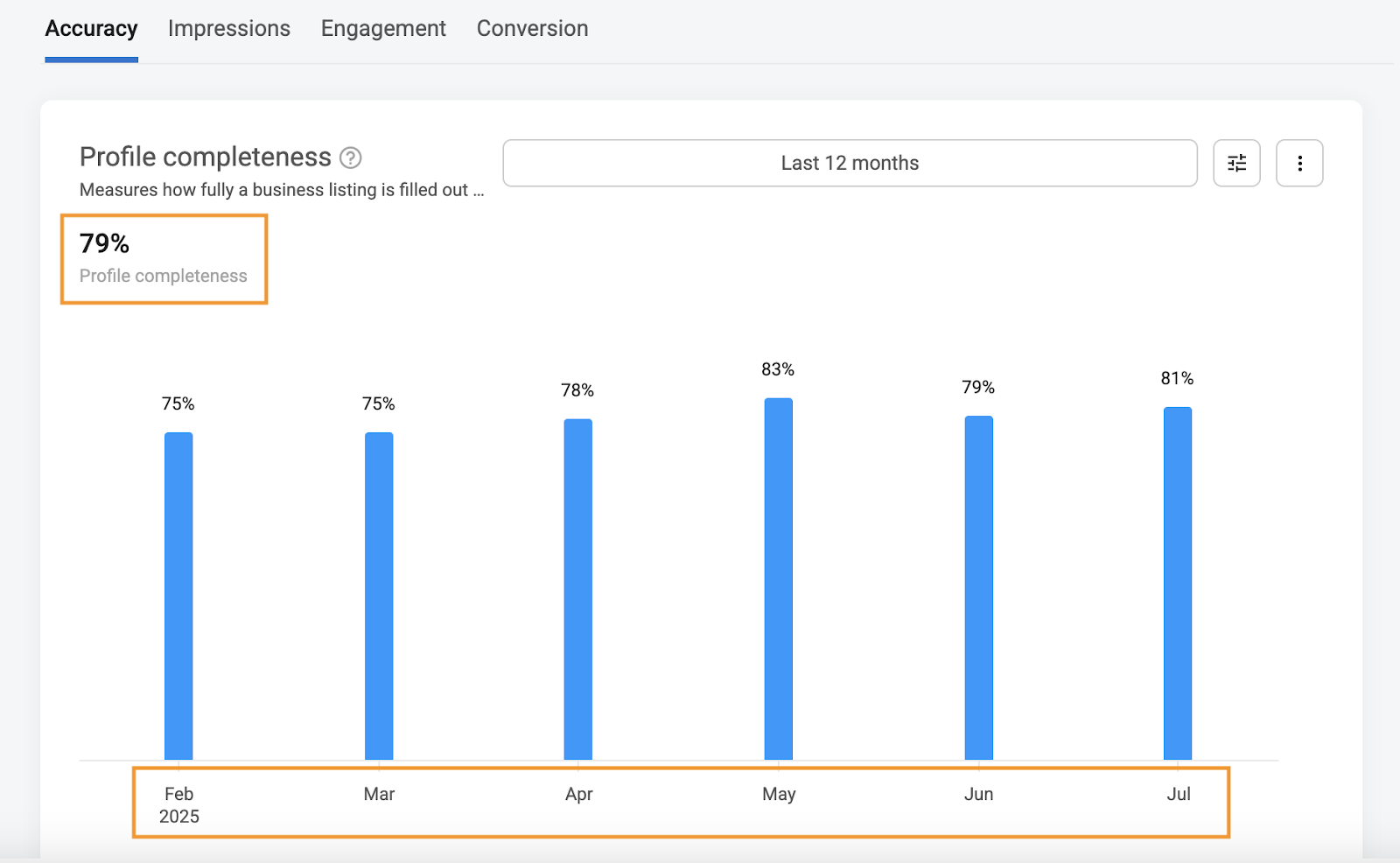 Profile completeness chart showing 79% overall and monthly scores of 75%, 75%, 78%, 83%, 79%, and 81% from February through July 2025.
