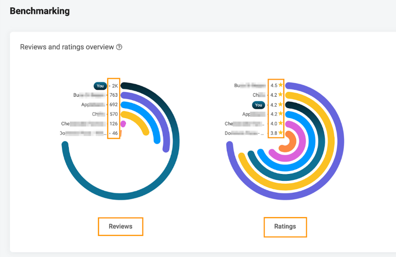 Benchmarking dashboard with circular charts comparing review counts and ratings; the selected business shows 2K reviews and a 4.2 rating.