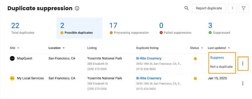 Duplicate suppression dashboard showing 22 total duplicates, 2 possible duplicates, 17 processing, none failed, and 3 suppressed, with listing actions.
