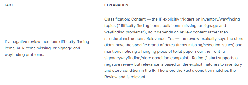 Fact and Explanation table linking a negative review about missing items or signage problems to a content-based conditional response rule.
