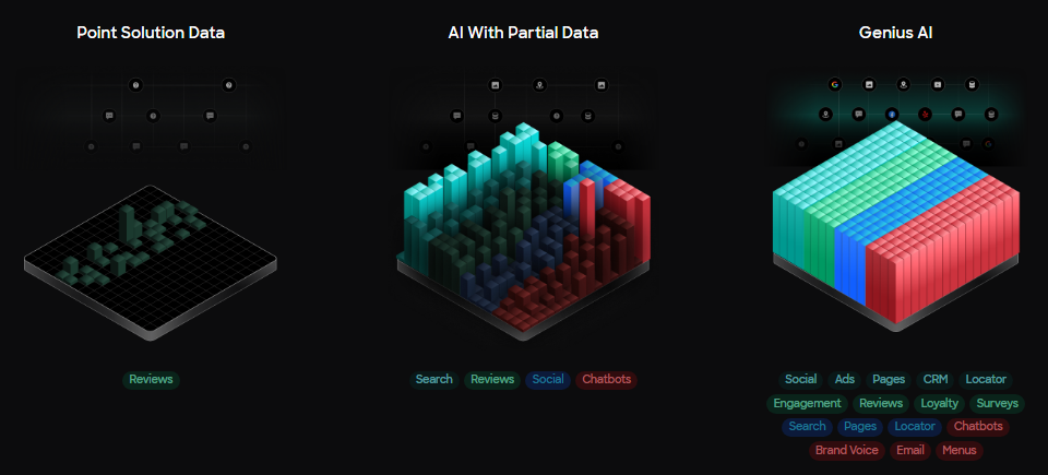 Three data diagrams compare Point Solution Data, AI With Partial Data and Genius AI across reviews, search, social, CRM and other channels.