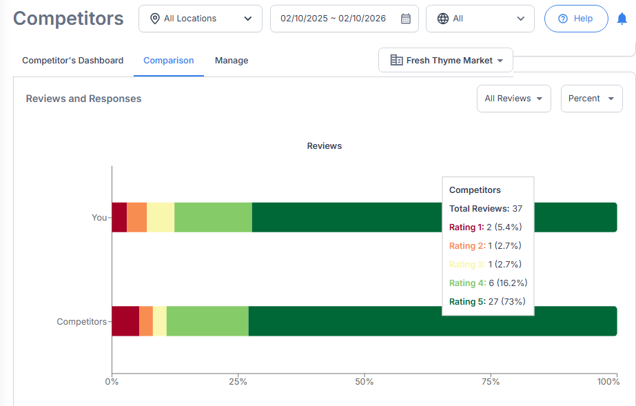 Competitors dashboard comparing review ratings; tooltip shows 37 reviews, including 73% five-star and 16.2% four-star ratings.