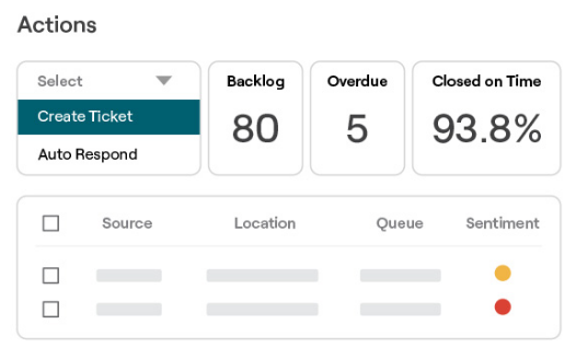 Actions panel with Create Ticket and Auto Respond options, plus metrics showing backlog 80, overdue 5, and 93.8% closed on time.