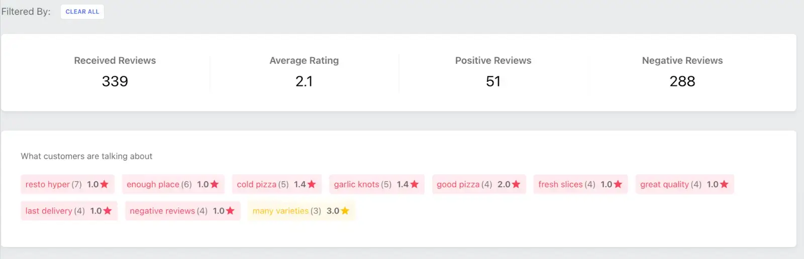 Review analytics showing 339 received reviews, a 2.1 average rating, 51 positive and 288 negative reviews, with low-rated customer topic tags below.