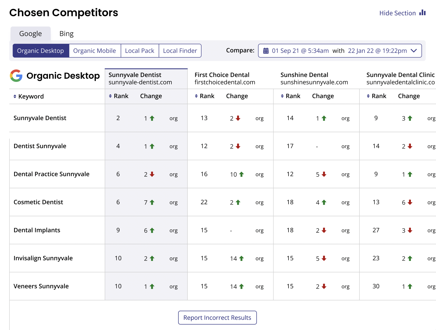 Google Organic Desktop competitor table comparing keyword ranks and changes for four Sunnyvale dental websites across seven search terms.