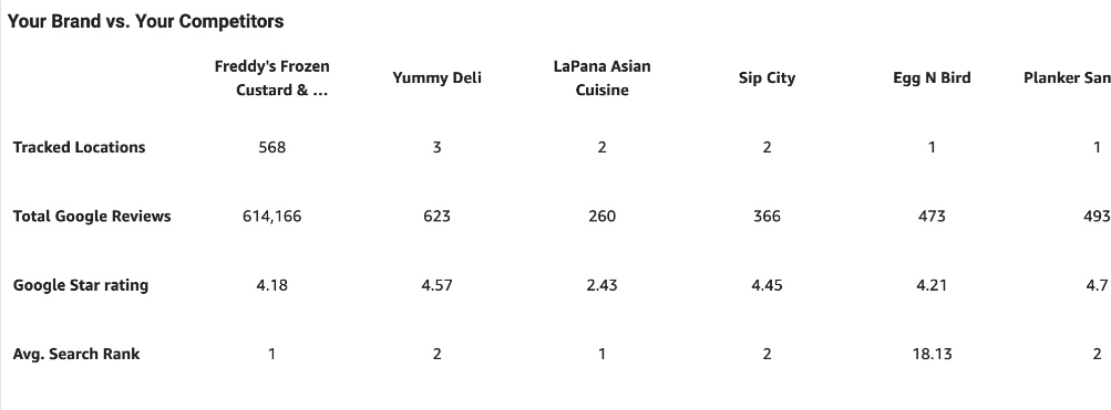 Competitor table compares tracked locations, Google reviews, star ratings and average search rank; the lead brand has 568 locations and 614,166 reviews.
