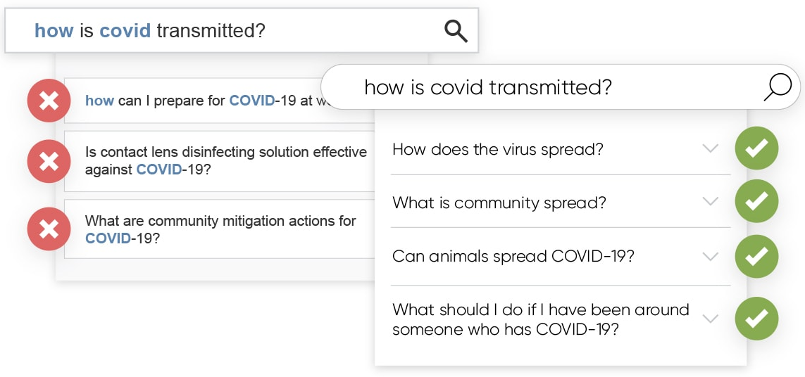 Search for “how is covid transmitted?” contrasts three rejected matches with four accepted questions, including “How does the virus spread?”
