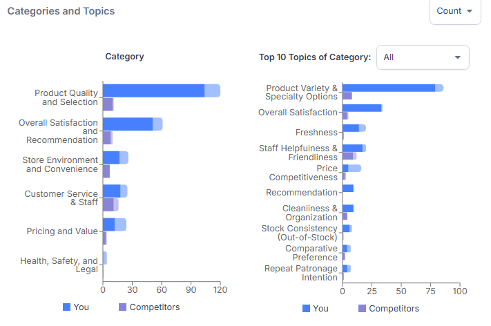 Categories and Topics charts comparing You with Competitors across review themes, led by Product Quality and Selection and Product Variety.