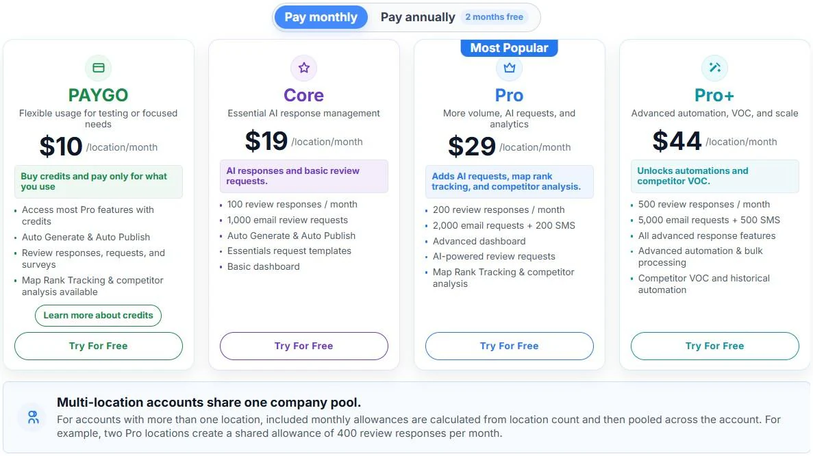 RightResponse AI monthly pricing cards for PAYGO, Core, Pro, and Pro Plus plans from $10 to $44 per location.