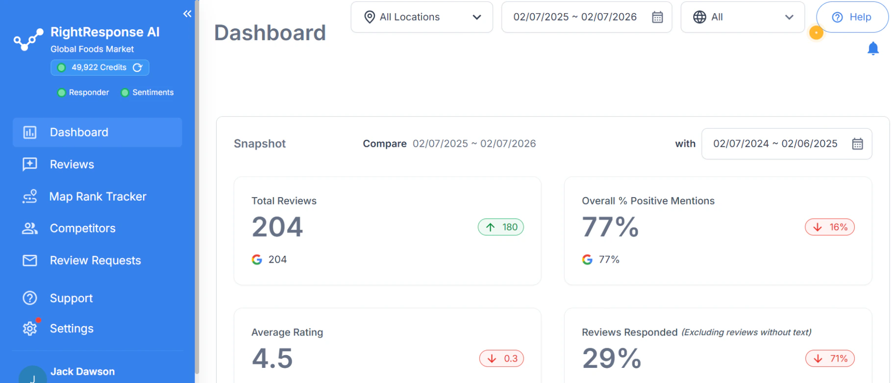 RightResponse AI dashboard showing total reviews, positive mentions, average rating, and response-rate metrics.