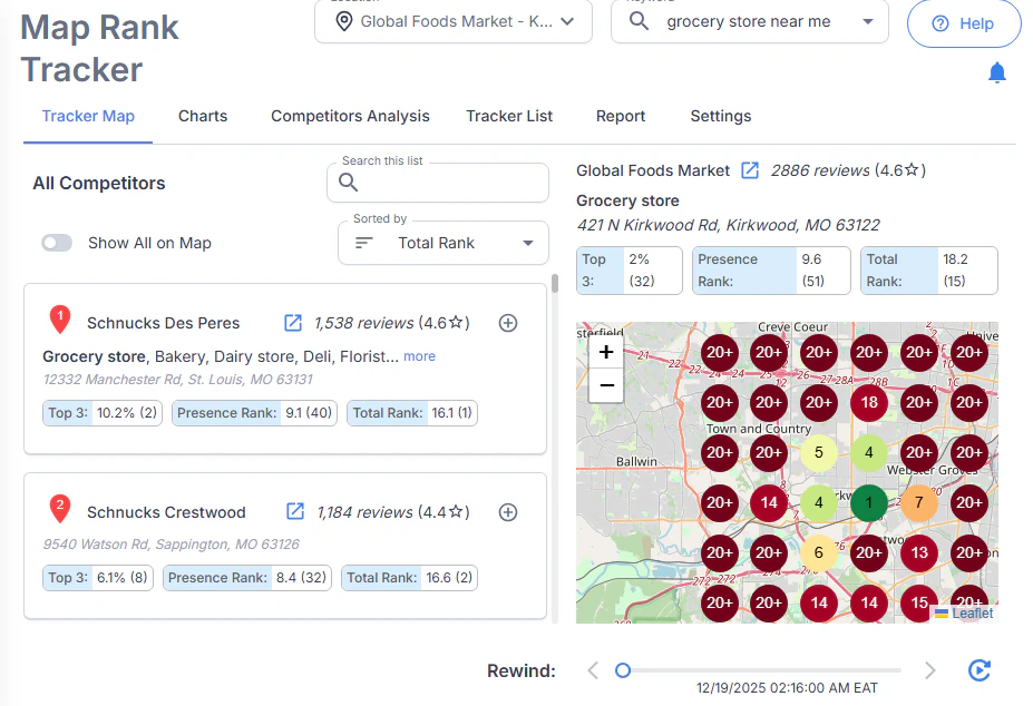 Map Rank Tracker for “grocery store near me,” with competitor cards, rank metrics, and a colored local search grid around Kirkwood, Missouri.