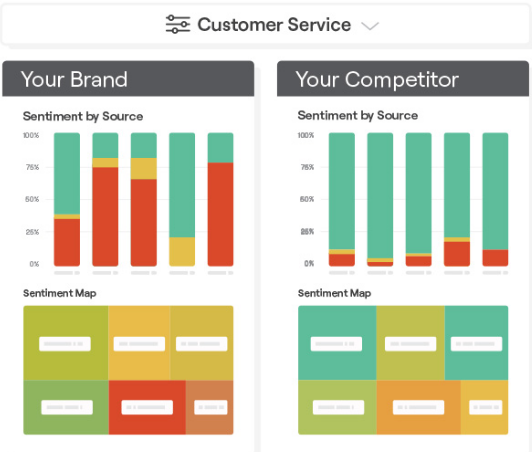 Customer Service comparison dashboard showing Your Brand and Your Competitor with sentiment-by-source bar charts and color-coded sentiment maps.