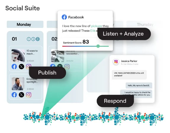 Social Suite dashboard graphic with a publishing calendar, Facebook sentiment score of 83, an Instagram conversation, and Publish, Listen + Analyze, and Respond labels.