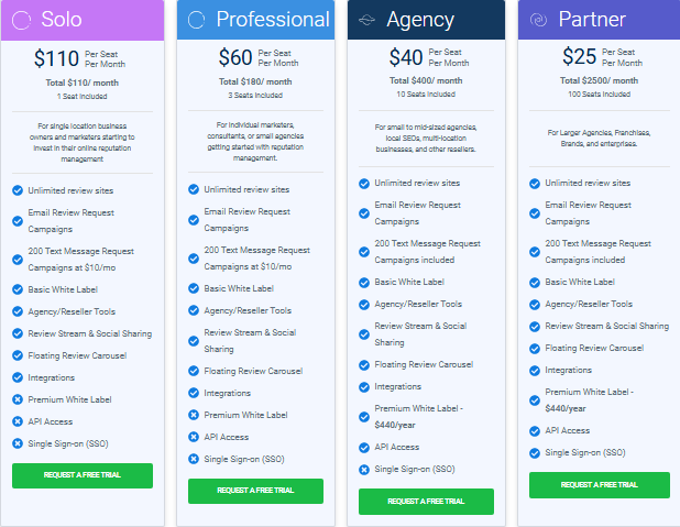 Grade.us pricing cards: Solo $110 per seat monthly, Professional $60, Agency $40, and Partner $25, with included seats and feature lists.